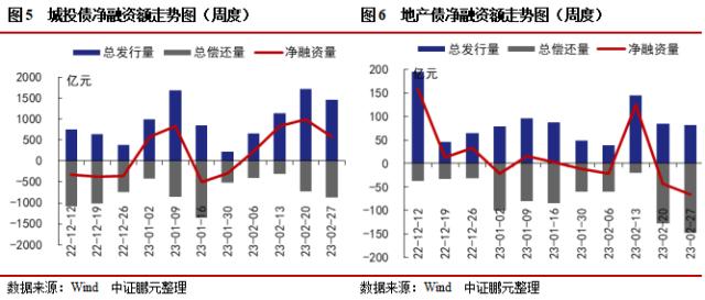 ABS管理人新增保险资管，信用债和城投债发行规模环比下降16％和15％ | 信用债市场周报