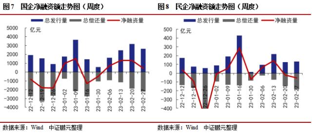 ABS管理人新增保险资管，信用债和城投债发行规模环比下降16％和15％ | 信用债市场周报