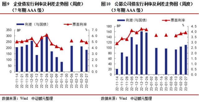 ABS管理人新增保险资管，信用债和城投债发行规模环比下降16％和15％ | 信用债市场周报