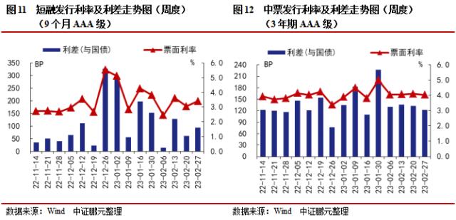 ABS管理人新增保险资管，信用债和城投债发行规模环比下降16％和15％ | 信用债市场周报