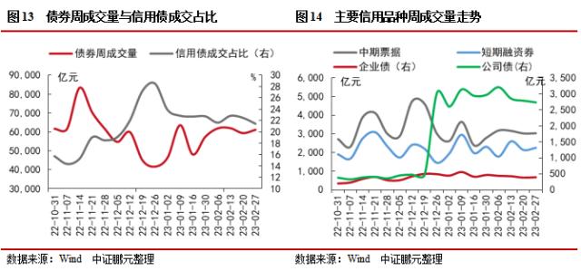 ABS管理人新增保险资管，信用债和城投债发行规模环比下降16％和15％ | 信用债市场周报
