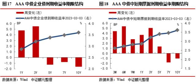 ABS管理人新增保险资管，信用债和城投债发行规模环比下降16％和15％ | 信用债市场周报