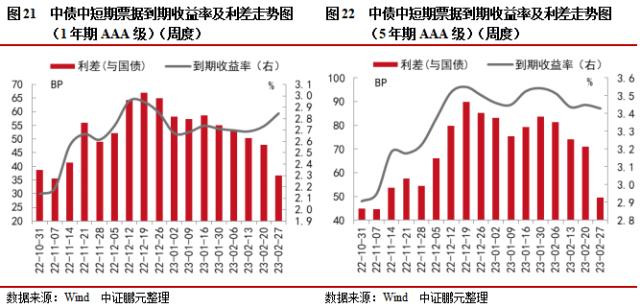 ABS管理人新增保险资管，信用债和城投债发行规模环比下降16％和15％ | 信用债市场周报