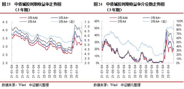 ABS管理人新增保险资管，信用债和城投债发行规模环比下降16％和15％ | 信用债市场周报