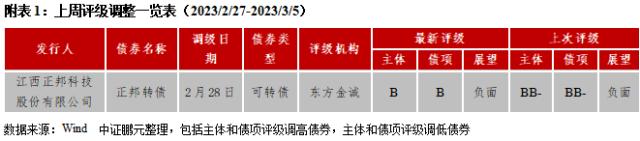 ABS管理人新增保险资管，信用债和城投债发行规模环比下降16％和15％ | 信用债市场周报