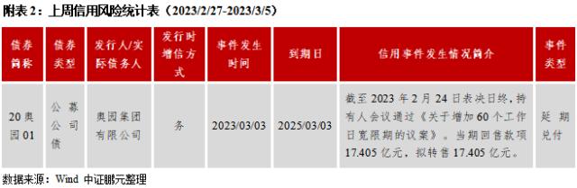 ABS管理人新增保险资管，信用债和城投债发行规模环比下降16％和15％ | 信用债市场周报