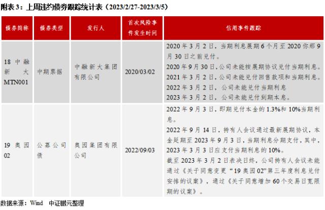 ABS管理人新增保险资管，信用债和城投债发行规模环比下降16％和15％ | 信用债市场周报