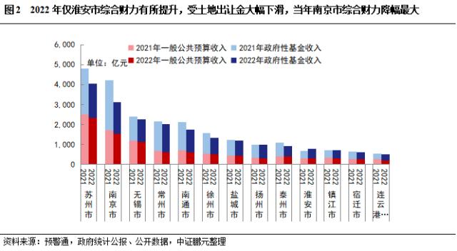 最新数据江苏省13个地级市和95个区县2022年经济财政债务情况