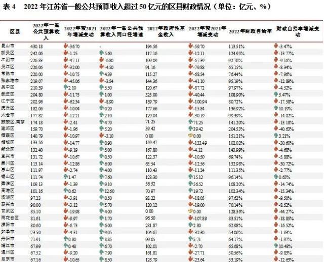 最新数据江苏省13个地级市和95个区县2022年经济财政债务情况