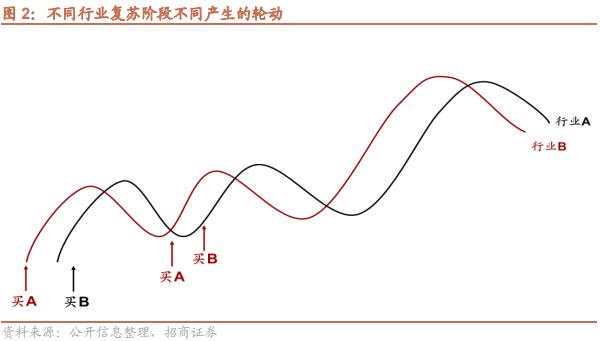 【招商策略】跳出无尽的轮动,穿越复苏周期的行业选择—— A股投资启示录(二十一)