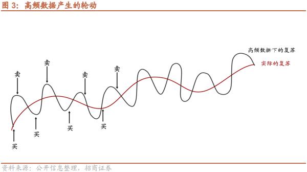 【招商策略】跳出无尽的轮动,穿越复苏周期的行业选择—— A股投资启示录(二十一)