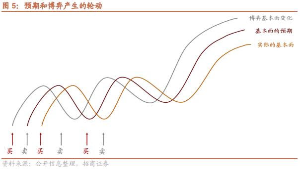 【招商策略】跳出无尽的轮动,穿越复苏周期的行业选择—— A股投资启示录(二十一)