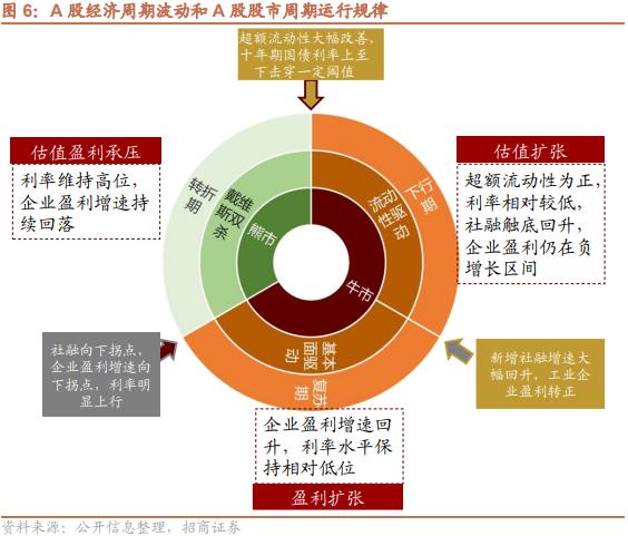 【招商策略】跳出无尽的轮动,穿越复苏周期的行业选择—— A股投资启示录(二十一)
