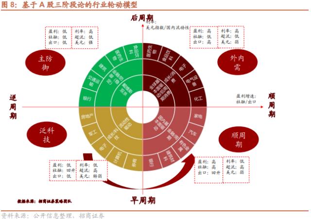 【招商策略】跳出无尽的轮动,穿越复苏周期的行业选择—— A股投资启示录(二十一)