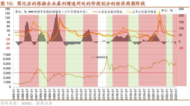 【招商策略】跳出无尽的轮动,穿越复苏周期的行业选择—— A股投资启示录(二十一)
