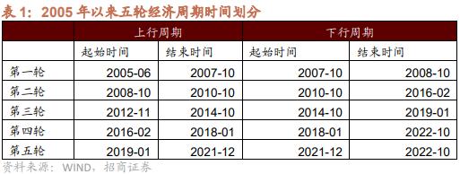 【招商策略】跳出无尽的轮动,穿越复苏周期的行业选择—— A股投资启示录(二十一)