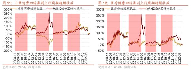 【招商策略】跳出无尽的轮动,穿越复苏周期的行业选择—— A股投资启示录(二十一)