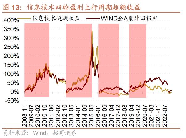 【招商策略】跳出无尽的轮动,穿越复苏周期的行业选择—— A股投资启示录(二十一)