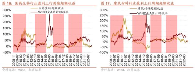 【招商策略】跳出无尽的轮动,穿越复苏周期的行业选择—— A股投资启示录(二十一)