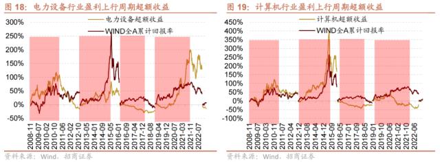 【招商策略】跳出无尽的轮动,穿越复苏周期的行业选择—— A股投资启示录(二十一)