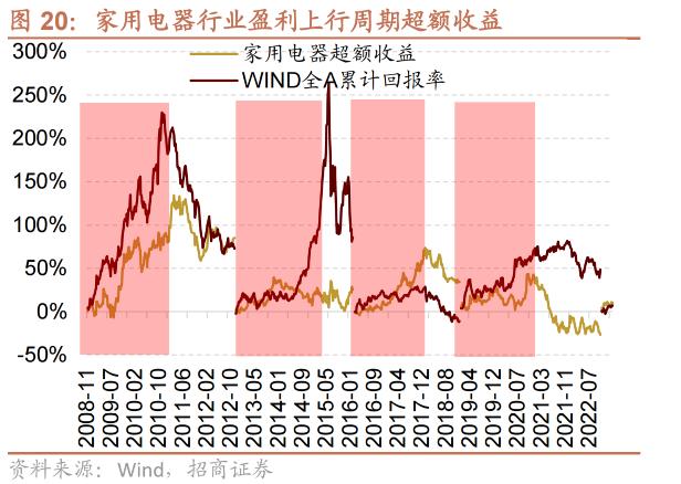 【招商策略】跳出无尽的轮动,穿越复苏周期的行业选择—— A股投资启示录(二十一)