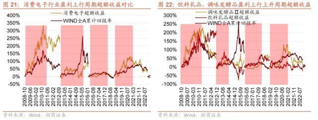 【招商策略】跳出无尽的轮动,穿越复苏周期的行业选择—— A股投资启示录(二十一)