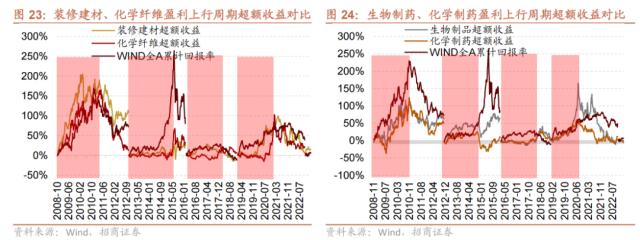 【招商策略】跳出无尽的轮动,穿越复苏周期的行业选择—— A股投资启示录(二十一)