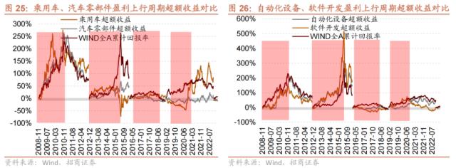 【招商策略】跳出无尽的轮动,穿越复苏周期的行业选择—— A股投资启示录(二十一)