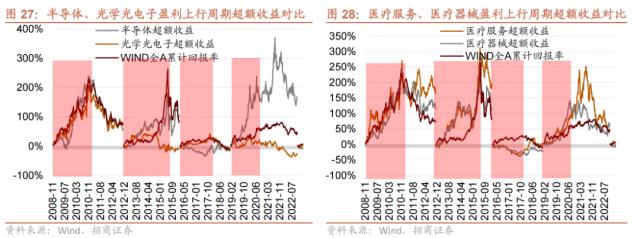 【招商策略】跳出无尽的轮动,穿越复苏周期的行业选择—— A股投资启示录(二十一)