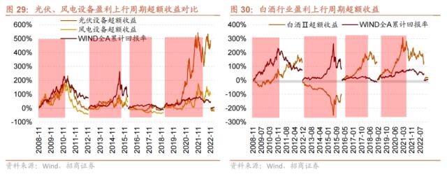 【招商策略】跳出无尽的轮动,穿越复苏周期的行业选择—— A股投资启示录(二十一)