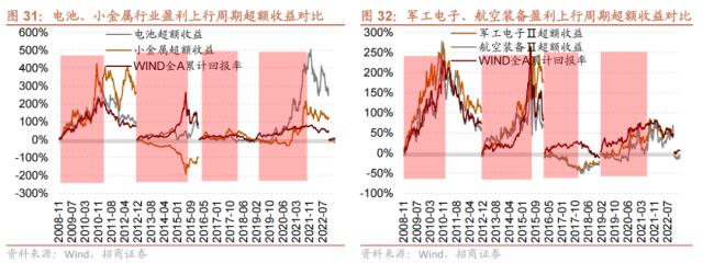 【招商策略】跳出无尽的轮动,穿越复苏周期的行业选择—— A股投资启示录(二十一)