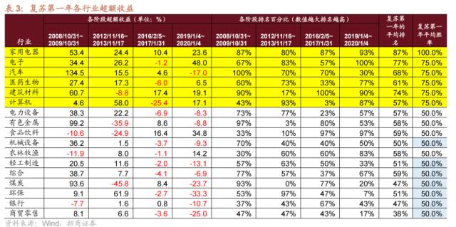 【招商策略】跳出无尽的轮动,穿越复苏周期的行业选择—— A股投资启示录(二十一)