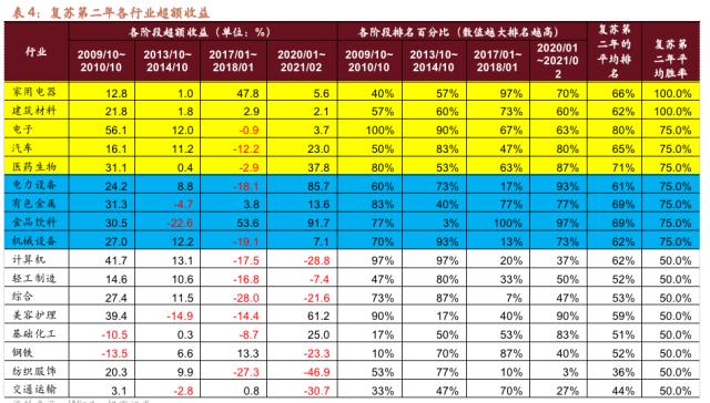 【招商策略】跳出无尽的轮动,穿越复苏周期的行业选择—— A股投资启示录(二十一)