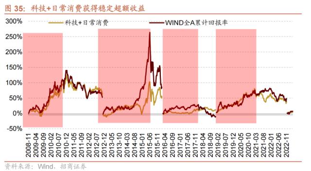【招商策略】跳出无尽的轮动,穿越复苏周期的行业选择—— A股投资启示录(二十一)