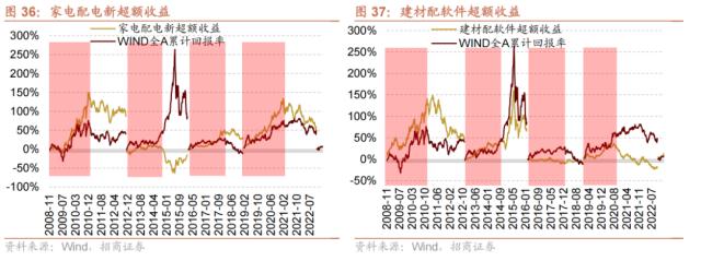 【招商策略】跳出无尽的轮动,穿越复苏周期的行业选择—— A股投资启示录(二十一)