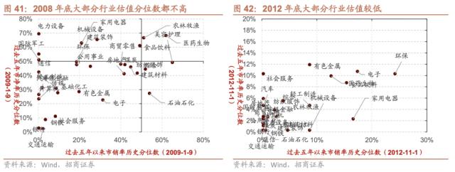 【招商策略】跳出无尽的轮动,穿越复苏周期的行业选择—— A股投资启示录(二十一)