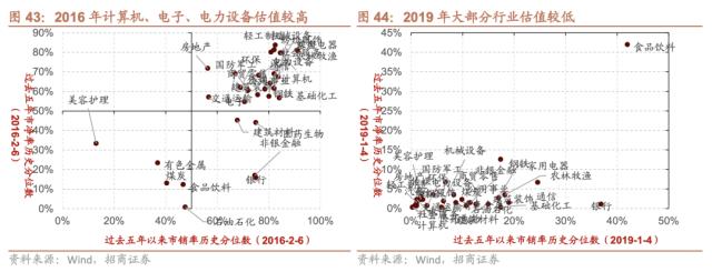 【招商策略】跳出无尽的轮动,穿越复苏周期的行业选择—— A股投资启示录(二十一)