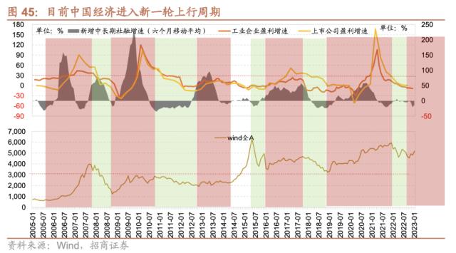 【招商策略】跳出无尽的轮动,穿越复苏周期的行业选择—— A股投资启示录(二十一)