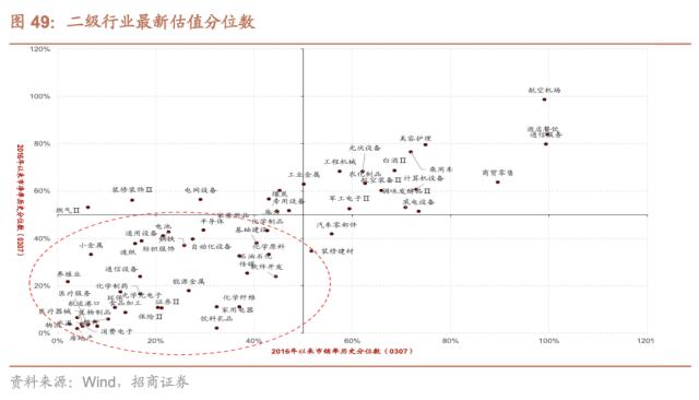 【招商策略】跳出无尽的轮动,穿越复苏周期的行业选择—— A股投资启示录(二十一)