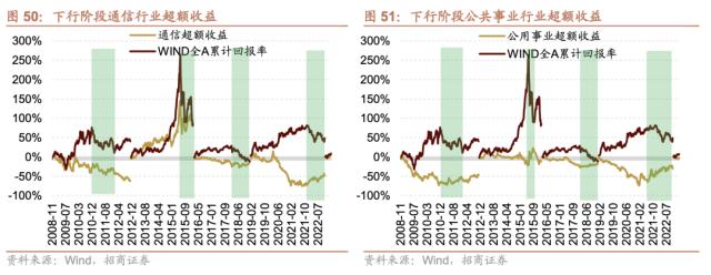【招商策略】跳出无尽的轮动,穿越复苏周期的行业选择—— A股投资启示录(二十一)