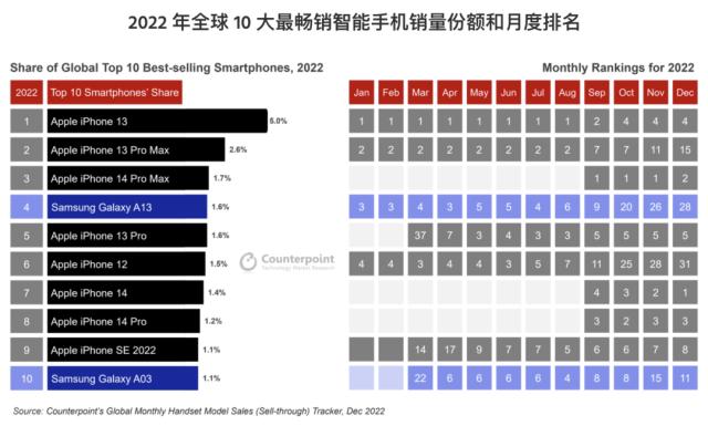 苹果主导全球十大畅销智能手机排行榜，首次独占八席