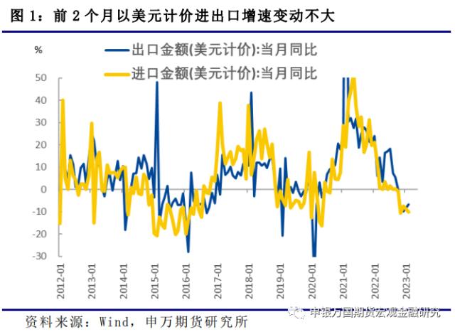 进出口增速保持平稳——2023年前2个月海关进出口数据点评