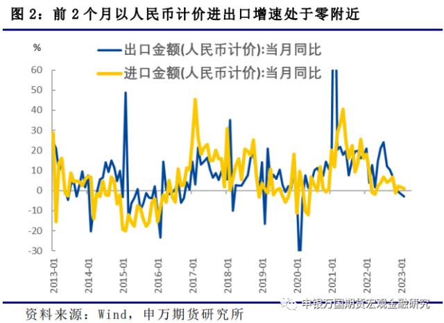 进出口增速保持平稳——2023年前2个月海关进出口数据点评