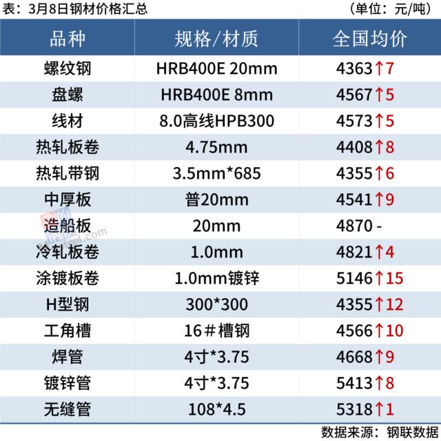 4家钢厂涨价，钢价继续上行动力不足