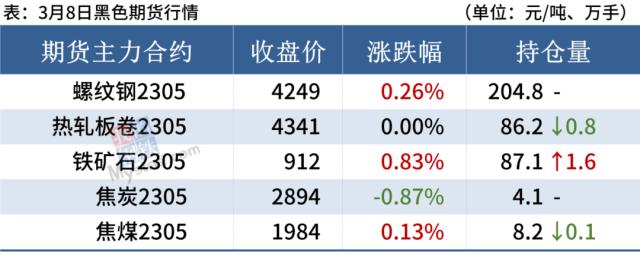 4家钢厂涨价，钢价继续上行动力不足