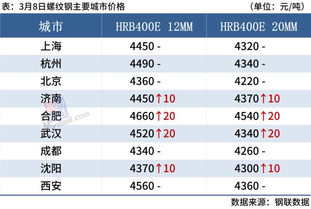 4家钢厂涨价，钢价继续上行动力不足