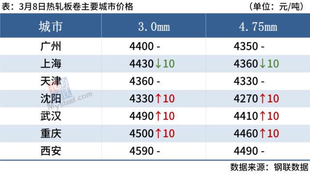 4家钢厂涨价，钢价继续上行动力不足