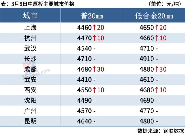 4家钢厂涨价，钢价继续上行动力不足