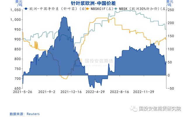 【点石成金】纸浆：下跌趋势难改