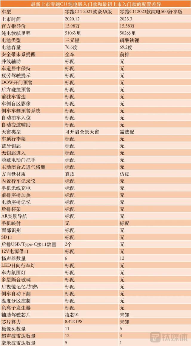 减配降价，零跑又一次陷入生存难题 | 钛媒体深度